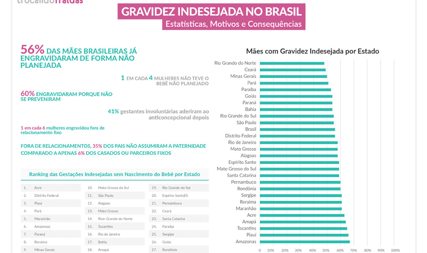 Rondônia aparece em nono lugar no ranking nacional de gravidez indesejada
